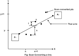 Computer Graphics Bresenham S Line Algorithm Javatpoint