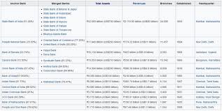 15 Largest Public And Private Sector Banks In India