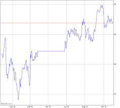 Westpac Banking Stock Chart Wbc