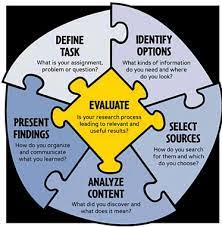 A capstone course is not always a paper, though a paper is often a piece of it. Getting Started Capstone Thesis Research Libguides At Webster University