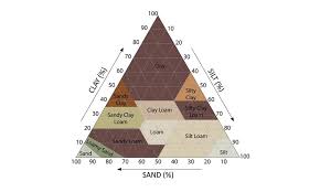What Is A Soil Texture Chart Topsoil Pros