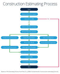 Quantity estimation of building directly from autocad full tutorial : The Master Guide To Construction Bidding Smartsheet