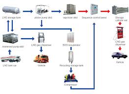 Combined Filling Station Of Lng L Cng Lng Filling Station