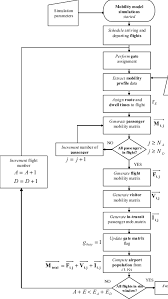 Mobility Model Simulations Flow Chart For Glasgow