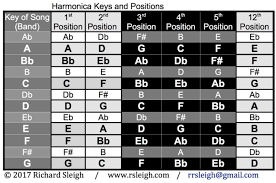 Harmonica Key Chart For Six Positions R Sleighs