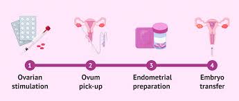 But if you're trying to conceive or think you could be pregnant, you might be wondering whether changes in vaginal discharge are an early sign you're expecting. Symptoms After Embryo Transfer Most Common Positive Signs