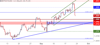 Gbp Usd Cable Crushed As Brexit Talks Go Awry Fomc On Deck