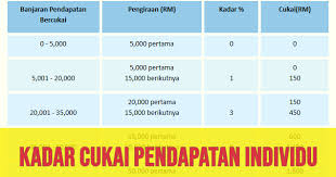 Bagaimana cukai pendapatan pelabur hartanah dikira. Cukai Pendapatan