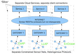 Data Models For The Internet Of Things Cloud Services Internet Iot