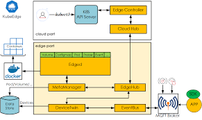 Edge computing is when you generate, collect, and analyze data where the data is generated. Kubeedge A Kubernetes Native Edge Computing Framework Kubernetes