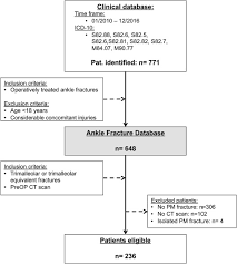Posterior malleolar fractures is a type of ankle fracture that is difficult to reset and stabilize. Open Reduction And Internal Fixation Of The Posterior Malleolus Fragment Frequently Restores Syndesmotic Stability Sciencedirect