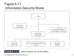 Management Of Information Security Chapter 5 Developing The