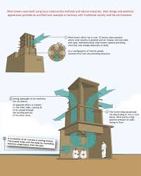 Epfl Middle East Sustainable Architecture Green Architecture Passive Design