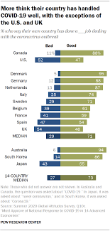 Covid 19 Response Approved By Most In 14 Nations With Advanced Economies Pew Research Center