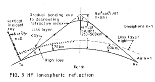 Propagation Of Long Radio Waves Radio Wave Radio Propagation