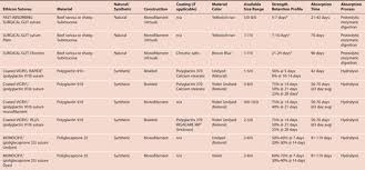 Suture Material Suturing Techniques And Knot Tying Obgyn Key
