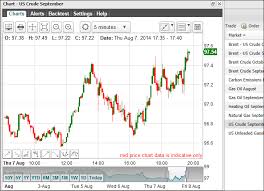 Crude Oil Spread Betting Guide With Live Charts Prices