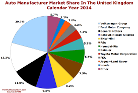 Chart Of The Day Auto Brand Market Share In The United