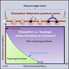 Dissipative Majorana Quantum Wires Sciencedirect