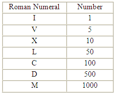 Image result for roman numerals