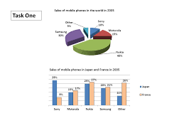 task one the pie chart shows worldwide mobile phone sales