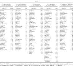Comes from the latin word persona, which referred to theatrical masks worn by roman actors in greek dramas to portray sum total of the qualities and characteristics of a person as shown in his/her manner of walking, talking, dressing, and. Pdf A Hierarchical Analysis Of 1 710 English Personality Descriptive Adjectives Semantic Scholar