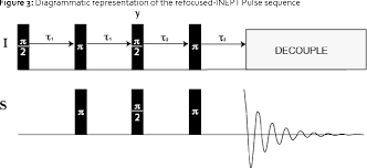 Pdf Description Of The Inept Pulse Sequence Using Product Operator Formalism Introduction Semantic Scholar