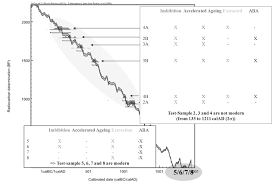 This means that when a large chemical affinity, they have different masses. Embalming As A Source Of Contamination For Radiocarbon Dating Of Egyptian Mummies On A New Chemical Protocol To Extract Bitumen