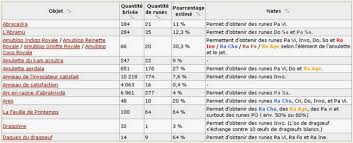 Sujet Unique Runes Le Taux De Brisage Forum Dofus Le Mmorpg Strategique