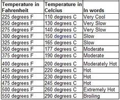 Fahrenheit Versus Celsius Convection Oven Cooking Convection Oven Recipes Convection Oven Conversion