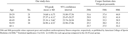 Comparison Of Mean Peak Oxygen Consumption Vo 2 Peak Ml Kg