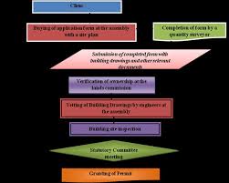 flowchart of the permits acquisition procedure in ghana