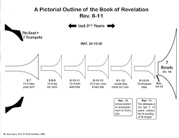 Pictorial Outline Of The Book Of Revelation Titus Institute