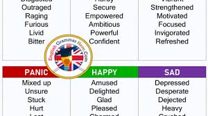 Alphabetical order is a system whereby character strings are placed in order based on the position of the characters in the conventional ordering of an alphabet. Types Of Emotions List Emotions Words List English Grammar Here