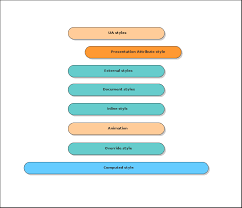 @sahil was on the right track. Svg Attribute To Presentation Attribute Effects Task Force