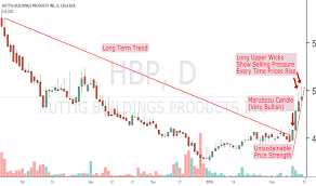 Hbp Stock Price And Chart Nasdaq Hbp Tradingview