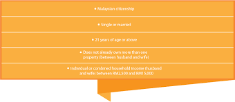 Skim khas pembiayaan perumahan selangor maybank. Pr1ma The Good The Bad And The Affordable