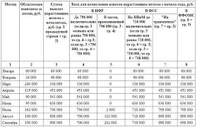 Kak Rasschitat Strahovye Vznosy Prevyshayushie Pyatikratnuyu Velichinu Poryadok Nachisleniya I Uplaty Strahovyh Vznosov S Zarplaty Stavki V Procentah Raschet Primer Sroki