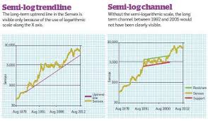 Arithmetic Vs Logarithmic Difference Between Charts Plotted