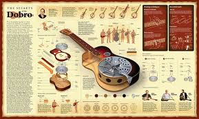 Secrets Of The Dobro Wall Chart Poster