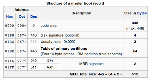 An Example Of Master Boot Record · Bydavy