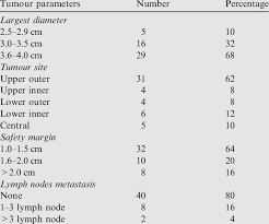 Medically reviewed by christina chun, mph — written by not all types of breast cancer involve a lump. Tumour Size Site Safety Margin And Lymph Node Status In 50 Breast Download Table