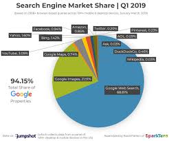 This Pie Chart Shows Googles Relative Share Of The Search