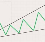 How to use Rising Wedge Pattern | FBS Trading handbook
