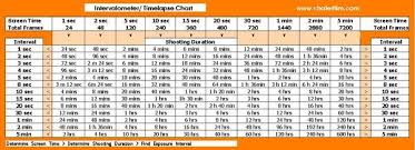 Time Lapse Chart Chart For Working Out How Long You Need To