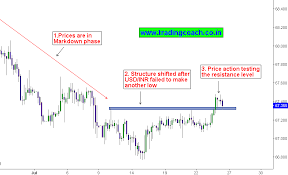 Usd Inr Technical Analysis Mean Reversion Strategy Cnri