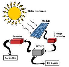 Plts (pembangkit listrik tenaga surya) adalah suatu sistem yang digunakan untuk menghasilkan energi listrik dengan memanfaatkan energi surya/panas dari matahari yang diserap oleh panel surya melalui proses fotovoltaik. Panel Surya Pusat Listrik Tenaga Surya
