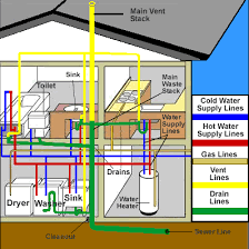 Your home's supply and drainage system must always be two distinct subsystems, with no overlapping. Pin On Kitchen
