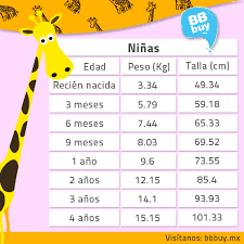 Peso Y Talla Promedio De Una Nina De 0 A 4 Anos Cuidados De Bebes Crecimiento De Bebe Desarrollo Del Bebe