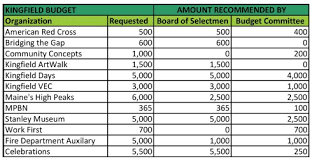 Kingfield Budget Committee Recommends 26 000 In Cuts The